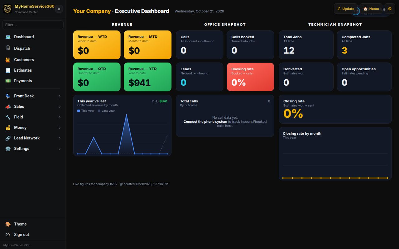 Executive dashboard with revenue week, month, quarter and year to date and office and technician snapshots (sample data)